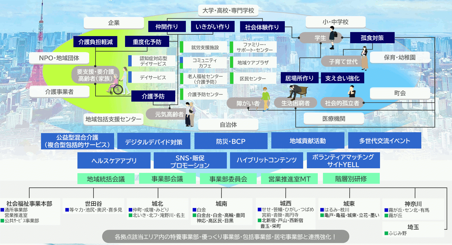 社会福祉事業本部　事業ビジョン